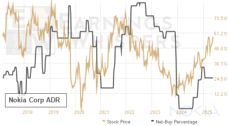 An historical view of the net recommendation of analysts covering Nokia Corp ADR