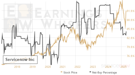 An historical view of the net recommendation of analysts covering Servicenow