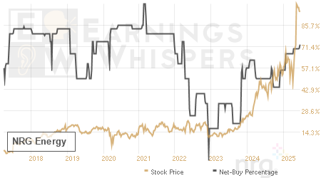 An historical view of the net recommendation of analysts covering NRG Energy