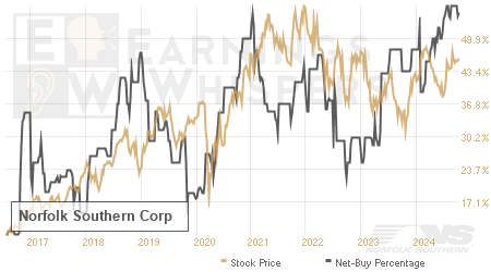 An historical view of the net recommendation of analysts covering Norfolk Southern