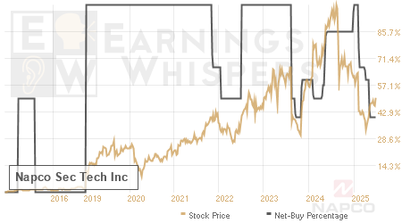 An historical view of the net recommendation of analysts covering Napco Sec Tech