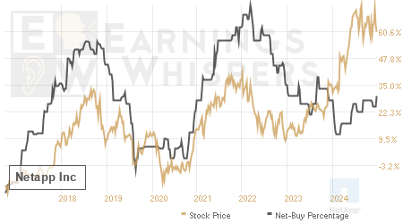 An historical view of the net recommendation of analysts covering Netapp