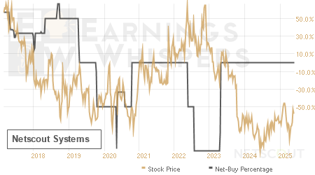 An historical view of the net recommendation of analysts covering Netscout Systems