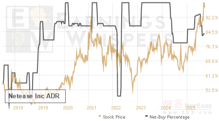 An historical view of the net recommendation of analysts covering Netease Inc ADR
