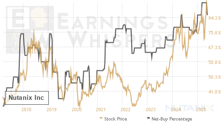 An historical view of the net recommendation of analysts covering Nutanix