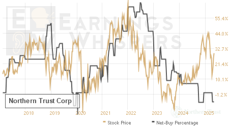 An historical view of the net recommendation of analysts covering Northern Trust