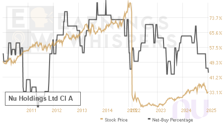 An historical view of the net recommendation of analysts covering Nu Holdings Ltd Cl A