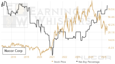 An historical view of the net recommendation of analysts covering Nucor