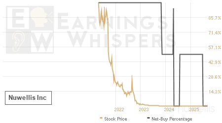 An historical view of the net recommendation of analysts covering Nuwellis