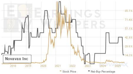 An historical view of the net recommendation of analysts covering Novavax