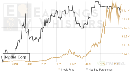 An historical view of the net recommendation of analysts covering Nvidia