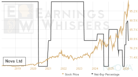 An historical view of the net recommendation of analysts covering Nova