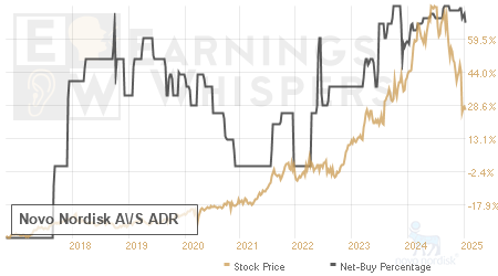 An historical view of the net recommendation of analysts covering Novo Nordisk A\/S ADR