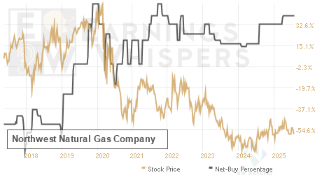 An historical view of the net recommendation of analysts covering Northwest Natural Gas