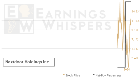 An historical view of the net recommendation of analysts covering Nextdoor Holdings