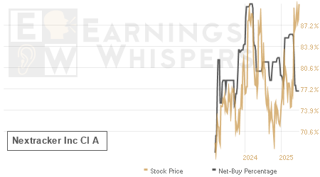 An historical view of the net recommendation of analysts covering Nextracker Inc Cl A