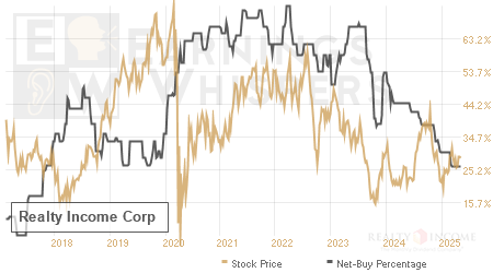 An historical view of the net recommendation of analysts covering Realty Income