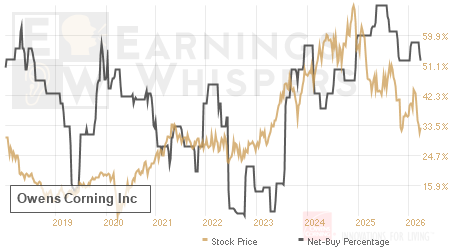 An historical view of the net recommendation of analysts covering Owens Corning