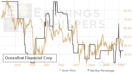 An historical view of the net recommendation of analysts covering Oceanfirst Financial