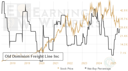 An historical view of the net recommendation of analysts covering Old Dominion Freight Line