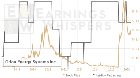 An historical view of the net recommendation of analysts covering Orion Energy Systems