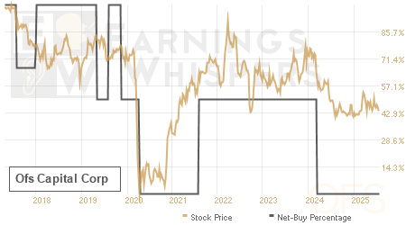 An historical view of the net recommendation of analysts covering Ofs Capital