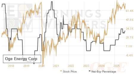 An historical view of the net recommendation of analysts covering Oge Energy