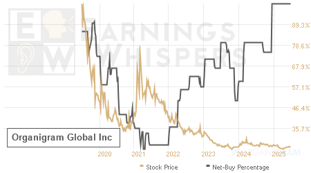 An historical view of the net recommendation of analysts covering Organigram Global