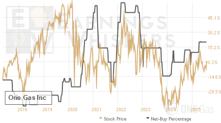 An historical view of the net recommendation of analysts covering One Gas
