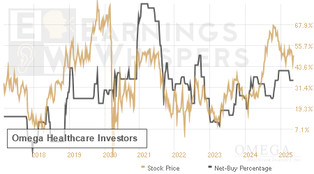 An historical view of the net recommendation of analysts covering Omega Healthcare Investors