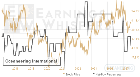 An historical view of the net recommendation of analysts covering Oceaneering International