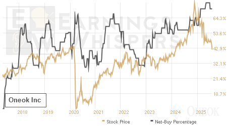 An historical view of the net recommendation of analysts covering Oneok