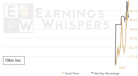 An historical view of the net recommendation of analysts covering Oklo