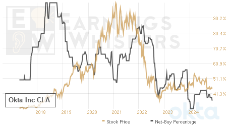 An historical view of the net recommendation of analysts covering Okta Inc Cl A