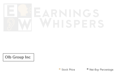 An historical view of the net recommendation of analysts covering Olb Group