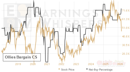An historical view of the net recommendation of analysts covering Ollies Bargain CS