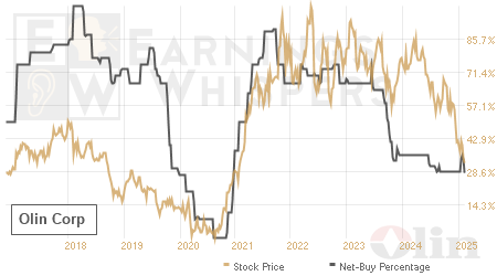 An historical view of the net recommendation of analysts covering Olin