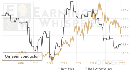 An historical view of the net recommendation of analysts covering On Semiconductor