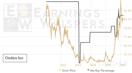 An historical view of the net recommendation of analysts covering Ondas
