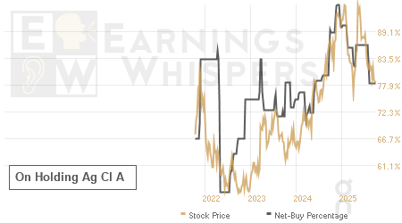 An historical view of the net recommendation of analysts covering On Holding Ag Cl A