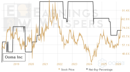An historical view of the net recommendation of analysts covering Ooma
