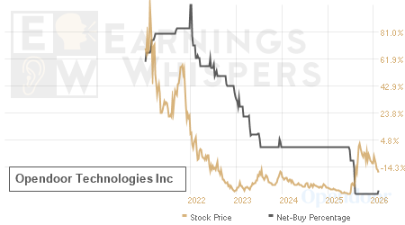 An historical view of the net recommendation of analysts covering Opendoor Technologies