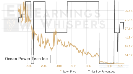 An historical view of the net recommendation of analysts covering Ocean Power Tech