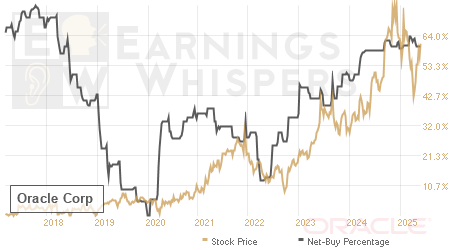 An historical view of the net recommendation of analysts covering Oracle