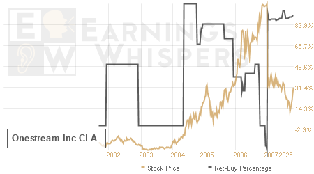 An historical view of the net recommendation of analysts covering Onestream Inc Cl A