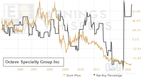 An historical view of the net recommendation of analysts covering Octave Specialty Group