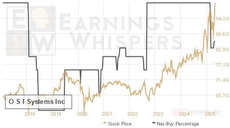 An historical view of the net recommendation of analysts covering O S I Systems
