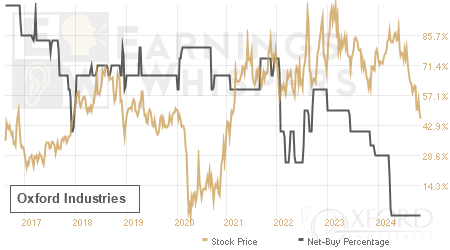 An historical view of the net recommendation of analysts covering Oxford Industries