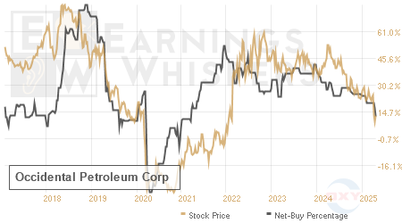 An historical view of the net recommendation of analysts covering Occidental Petroleum