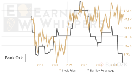 An historical view of the net recommendation of analysts covering Bank Ozk